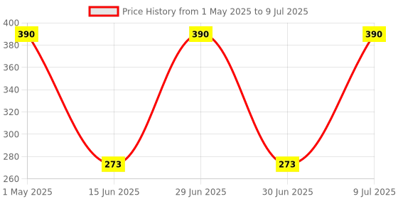 myntra.com THEDECORKART Red & White Printed Ceramic Matte Mugs Set of Cups and Mugs thedecorkart Price History Graph from 1 May 2025 to 9 Jul 2025