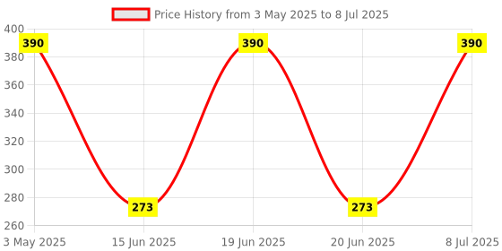 myntra.com THEDECORKART White & Red Printed Ceramic Matte Cups Set of Cups and Mugs thedecorkart Price History Graph from 3 May 2025 to 8 Jul 2025