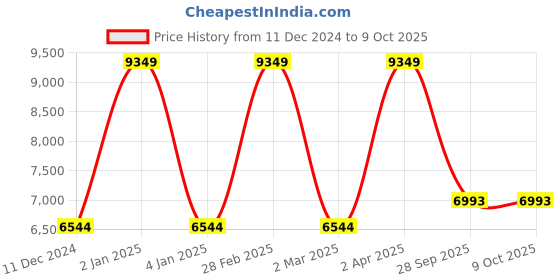 myntra.com theethnic.co TheEthnic Co Ethnic Motifs Printed Regular Kurta with Trousers & Nehru Jacket theethnic.co Price History Graph from 11 Dec 2024 to 9 Oct 2025