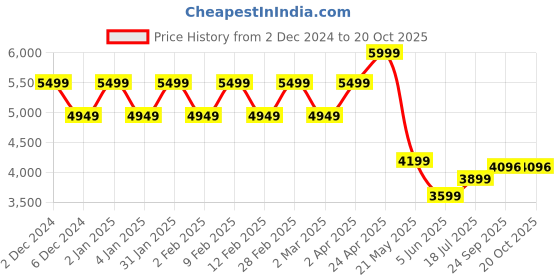 myntra.com theethnic.co TheEthnic Co Self Design Angrakha Pure Cotton Kurta with Churidar theethnic.co Price History Graph from 2 Dec 2024 to 19 Oct 2025