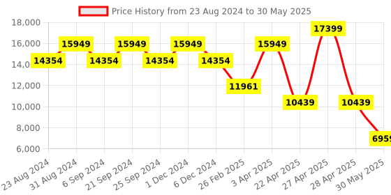 myntra.com TheEthnic.Co 2 Piece Self-Design Bandhgala Suit theethnic.co Price History Graph from 23 Aug 2024 to 30 May 2025