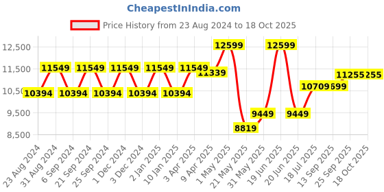 myntra.com TheEthnic.Co 2 Piece Self-Design Bandhgala Suit theethnic.co Price History Graph from 23 Aug 2024 to 18 Oct 2025