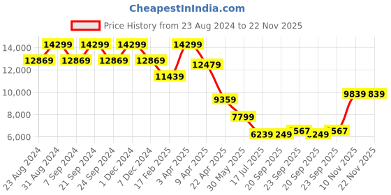 myntra.com TheEthnic.Co 2 Piece Self-Design Embroidered Bandhgala Suit theethnic.co Price History Graph from 23 Aug 2024 to 21 Nov 2025
