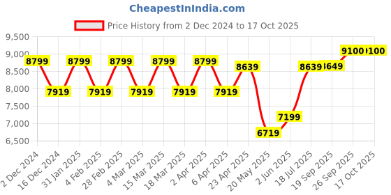 myntra.com TheEthnic.Co Absatrct Dyed Regular Kurta with Pyjamas And Printed Jacket theethnic.co Price History Graph from 2 Dec 2024 to 17 Oct 2025