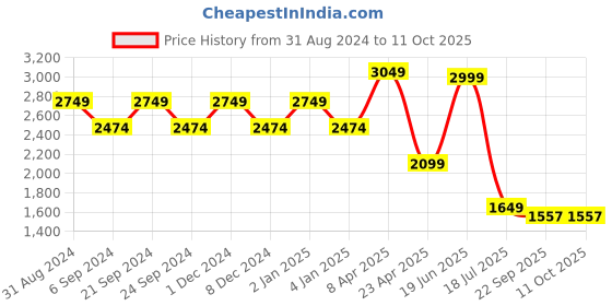 myntra.com TheEthnic.Co Abstract Dyed Straight Kurta theethnic.co Price History Graph from 31 Aug 2024 to 11 Oct 2025