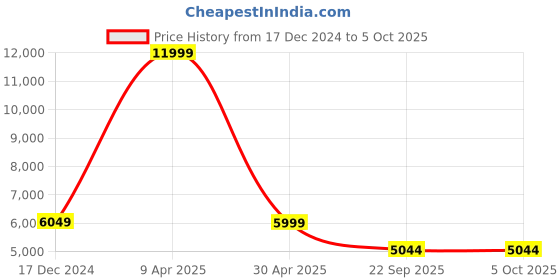 myntra.com TheEthnic.Co Abstract Printed Mandarin Collar Jacket Kurta With Pyjamas theethnic.co Price History Graph from 17 Dec 2024 to 5 Oct 2025