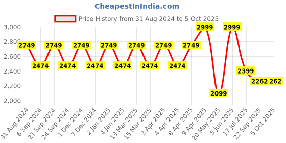 myntra.com TheEthnic.Co Abstract Printed Mandarin Collar Kurta theethnic.co Price History Graph from 31 Aug 2024 to 4 Oct 2025