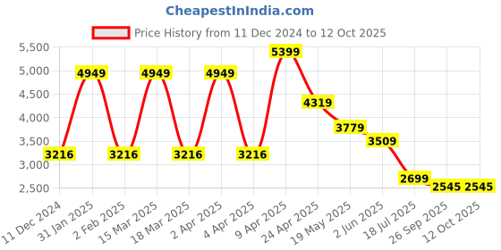 myntra.com TheEthnic.Co Abstract Printed Mandarin Collar Straight Kurta & Salwar theethnic.co Price History Graph from 11 Dec 2024 to 12 Oct 2025