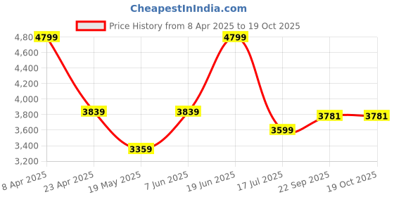 myntra.com TheEthnic.Co Abstract Printed Mandarin Collar Straight Raw Silk Kurta theethnic.co Price History Graph from 8 Apr 2025 to 18 Oct 2025