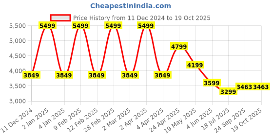 myntra.com TheEthnic.Co Abstract Woven Design Pure Cotton Kurta With Churidar theethnic.co Price History Graph from 11 Dec 2024 to 18 Oct 2025