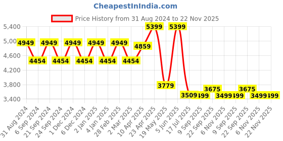myntra.com TheEthnic.Co Band Collar Angrakha Kurta theethnic.co Price History Graph from 31 Aug 2024 to 22 Nov 2025