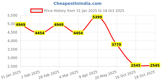 myntra.com TheEthnic.Co Band Collar Asymmetric Pure Cotton Straight Kurta with Pyjamas theethnic.co Price History Graph from 31 Jan 2025 to 18 Oct 2025