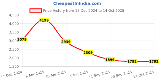 myntra.com TheEthnic.Co Band Collar Geometeric Printed Pure Cotton Kurta with Pyjamas theethnic.co Price History Graph from 17 Dec 2024 to 14 Oct 2025