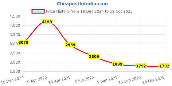 myntra.com TheEthnic.Co Band Collar Pure Cotton Asymmetrical Kurta With Pyjamas theethnic.co Price History Graph from 18 Dec 2024 to 18 Oct 2025