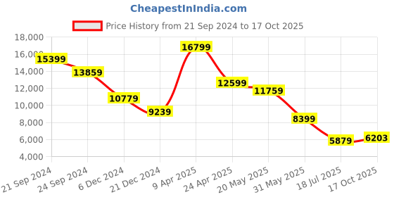 myntra.com TheEthnic.Co Band Collar Straight Kurta With Trouser & Nehru Jacket theethnic.co Price History Graph from 21 Sep 2024 to 17 Oct 2025