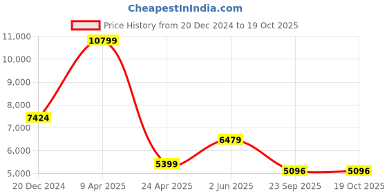 myntra.com TheEthnic.Co Band Collar Velvet Straight Kurta With Trouser & Nehru Jacket theethnic.co Price History Graph from 20 Dec 2024 to 18 Oct 2025
