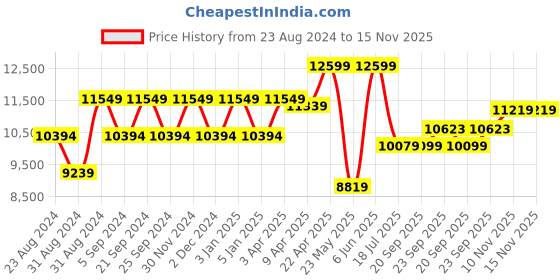 myntra.com TheEthnic.Co Bandhagala Two Piece Party Suit theethnic.co Price History Graph from 23 Aug 2024 to 15 Nov 2025