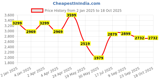 myntra.com TheEthnic.Co Bandhani Printed Pure Cotton Kurta With Pyjamas theethnic.co Price History Graph from 2 Jan 2025 to 18 Oct 2025