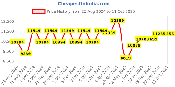 myntra.com TheEthnic.Co Bandhgala Two Piece Party Suit theethnic.co Price History Graph from 23 Aug 2024 to 11 Oct 2025