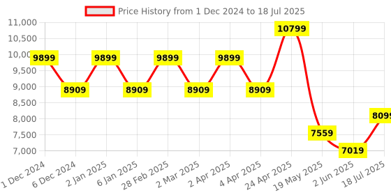myntra.com TheEthnic.Co Chanderi Silk Kurta with Pyjamas with Woven Design Nehru Jacket theethnic.co Price History Graph from 1 Dec 2024 to 18 Jul 2025