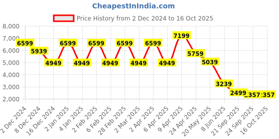 myntra.com TheEthnic.Co Checked Embroidered Sequinned Kurta With Trouser theethnic.co Price History Graph from 2 Dec 2024 to 16 Oct 2025