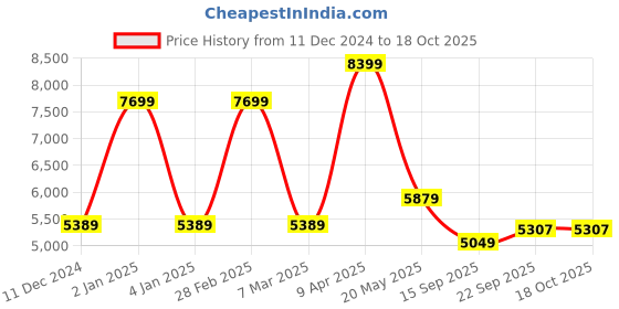 myntra.com TheEthnic.Co Checked Mandarin Collar Straight Kurta with Salwar theethnic.co Price History Graph from 11 Dec 2024 to 18 Oct 2025
