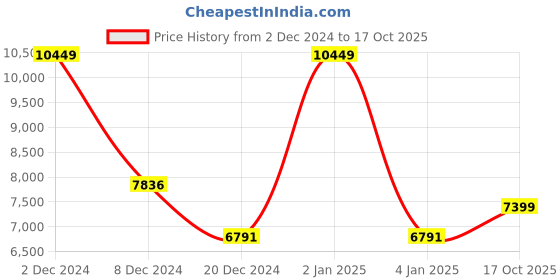 myntra.com TheEthnic.Co Checked Printed Mandarin Collar Straight Kurta With Pyjama & Jacket theethnic.co Price History Graph from 2 Dec 2024 to 17 Oct 2025