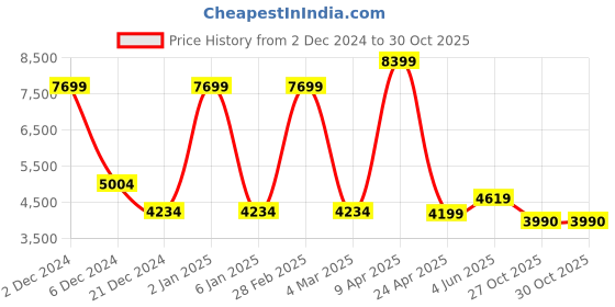 myntra.com TheEthnic.Co Chevron Embroidered Mandarin Collar Regular Straight Kurta With Trousers theethnic.co Price History Graph from 2 Dec 2024 to 29 Oct 2025