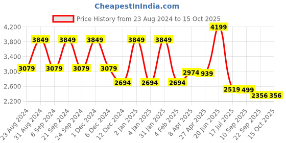 myntra.com TheEthnic.Co Chevron Printed Mandarin Collar Angrakha Kurta theethnic.co Price History Graph from 23 Aug 2024 to 15 Oct 2025