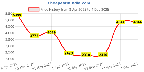 myntra.com TheEthnic.Co Chevron Printed Pure Cotton Straight Kurta with Churidar theethnic.co Price History Graph from 8 Apr 2025 to 4 Dec 2025