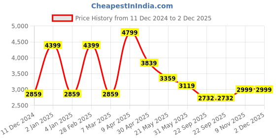 myntra.com TheEthnic.Co Chevron Printed Straight Kurta with Pyjamas theethnic.co Price History Graph from 11 Dec 2024 to 2 Dec 2025