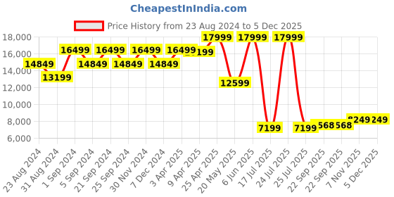 myntra.com TheEthnic.Co Classic Mandarin Collar Indowestern Velvet Sherwani Set theethnic.co Price History Graph from 23 Aug 2024 to 4 Dec 2025