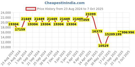 myntra.com TheEthnic.Co Drape Detailed Asymmetric Sherwani With Trousers theethnic.co Price History Graph from 23 Aug 2024 to 7 Oct 2025