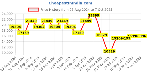 myntra.com TheEthnic.Co Drape Indowestern Sherwani Set theethnic.co Price History Graph from 23 Aug 2024 to 7 Oct 2025