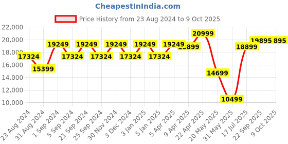 myntra.com TheEthnic.Co Draped Embroidered Indowestern Sherwani Set theethnic.co Price History Graph from 23 Aug 2024 to 9 Oct 2025
