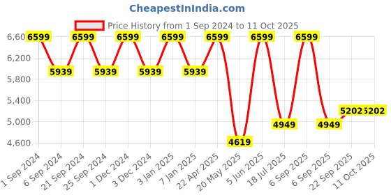 myntra.com TheEthnic.Co Embellished Angrakha Nehru Jacket theethnic.co Price History Graph from 1 Sep 2024 to 10 Oct 2025