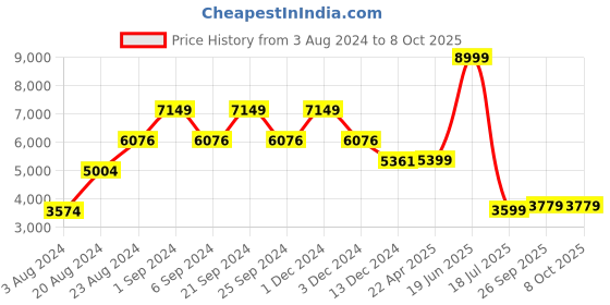 myntra.com TheEthnic.Co Embellished Longline Nehru Jacket theethnic.co Price History Graph from 3 Aug 2024 to 8 Oct 2025