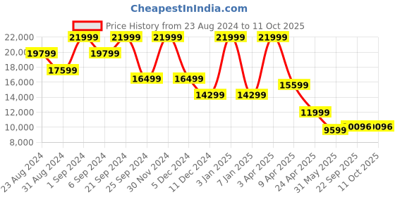myntra.com TheEthnic.Co Embellished Mandarin Collar Sherwani Set theethnic.co Price History Graph from 23 Aug 2024 to 11 Oct 2025