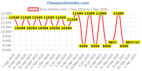 myntra.com TheEthnic.Co Embellished Mandarin Collar Velvet Nehru Jacket theethnic.co Price History Graph from 1 Sep 2024 to 1 Dec 2025