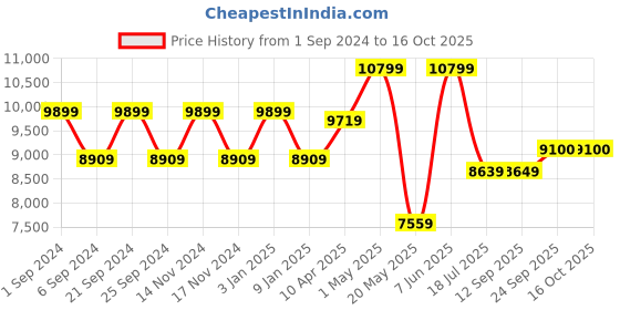 myntra.com TheEthnic.Co Embellished Nehru Jacket theethnic.co Price History Graph from 1 Sep 2024 to 16 Oct 2025