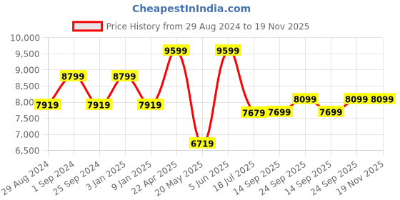 myntra.com TheEthnic.Co Embellished Nehru Jacket theethnic.co Price History Graph from 29 Aug 2024 to 19 Nov 2025