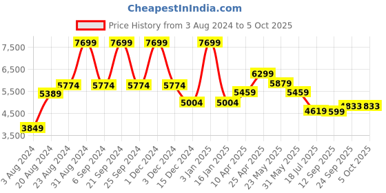 myntra.com TheEthnic.Co Embellished Nehru Jackets theethnic.co Price History Graph from 3 Aug 2024 to 4 Oct 2025