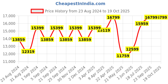 myntra.com TheEthnic.Co Embroidered Bandhgala 2 Piece Suits theethnic.co Price History Graph from 23 Aug 2024 to 17 Oct 2025