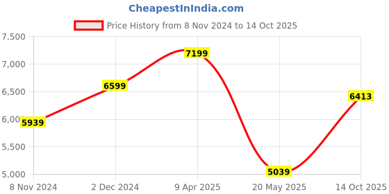 myntra.com TheEthnic.Co Embroidered Beads & Stones Mandarin Collar Straight Kurta with Pyjamas theethnic.co Price History Graph from 8 Nov 2024 to 14 Oct 2025