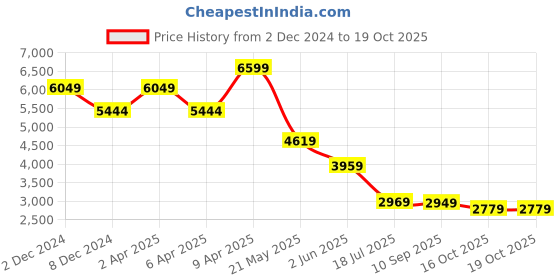 myntra.com TheEthnic.Co Embroidered Long Sleeves Mandarin Collar Mirror Work Kurta with Pyjamas theethnic.co Price History Graph from 2 Dec 2024 to 18 Oct 2025