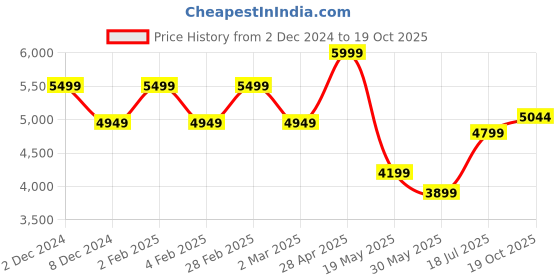 myntra.com TheEthnic.Co Embroidered Long Sleeves Mandarin Collar Mirror Work Kurta with Pyjamas theethnic.co Price History Graph from 2 Dec 2024 to 19 Oct 2025
