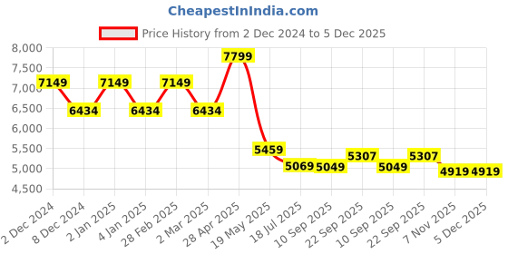 myntra.com TheEthnic.Co Embroidered Long Sleeves Mandarin Collar Pure Cotton Kurta with Pyjamas theethnic.co Price History Graph from 2 Dec 2024 to 5 Dec 2025