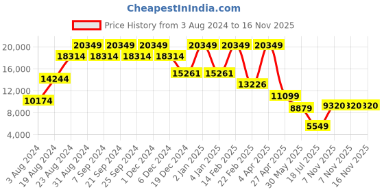 myntra.com TheEthnic.Co Embroidered Mandarin Collar Bandhgala Blazer theethnic.co Price History Graph from 3 Aug 2024 to 16 Nov 2025