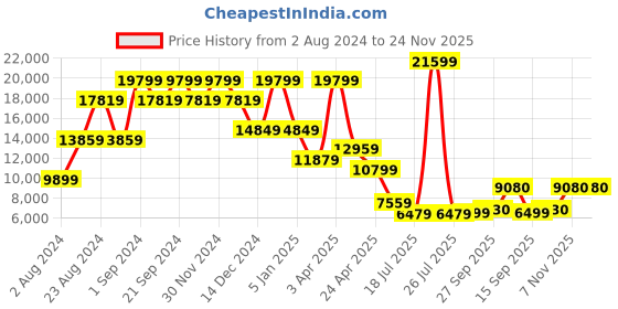 myntra.com TheEthnic.Co Embroidered Mandarin Collar Bandhgala Suits theethnic.co Price History Graph from 2 Aug 2024 to 23 Nov 2025