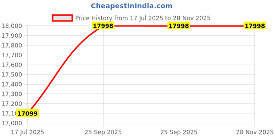 myntra.com TheEthnic.Co Embroidered Mandarin Collar Indo Sherwani Set theethnic.co Price History Graph from 17 Jul 2025 to 28 Nov 2025